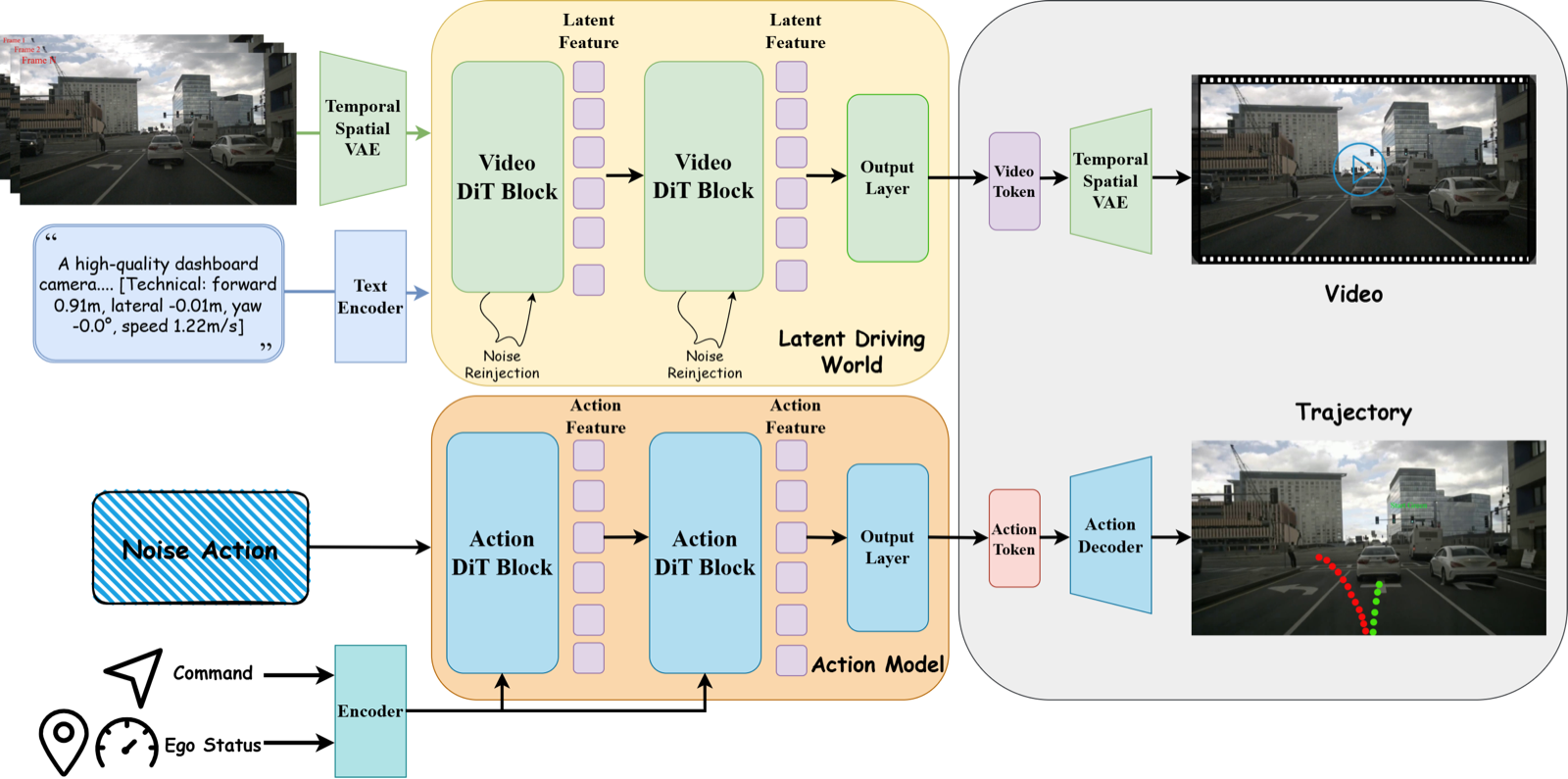 DriveLaW architecture diagram showing video latents passed from a video diffusion model to an action diffusion model.