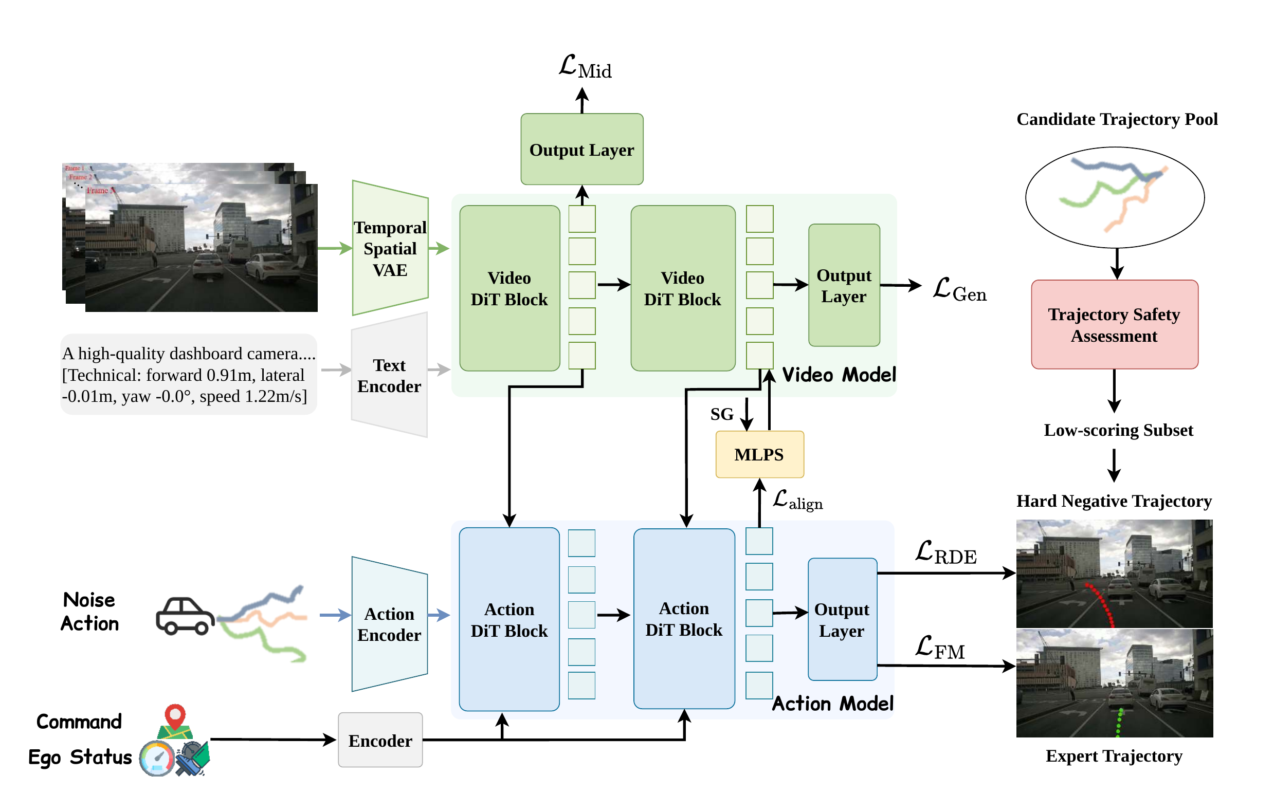 ReWorld framework diagram showing a video model, an action model, alignment between their representations, and hard-negative trajectory supervision.