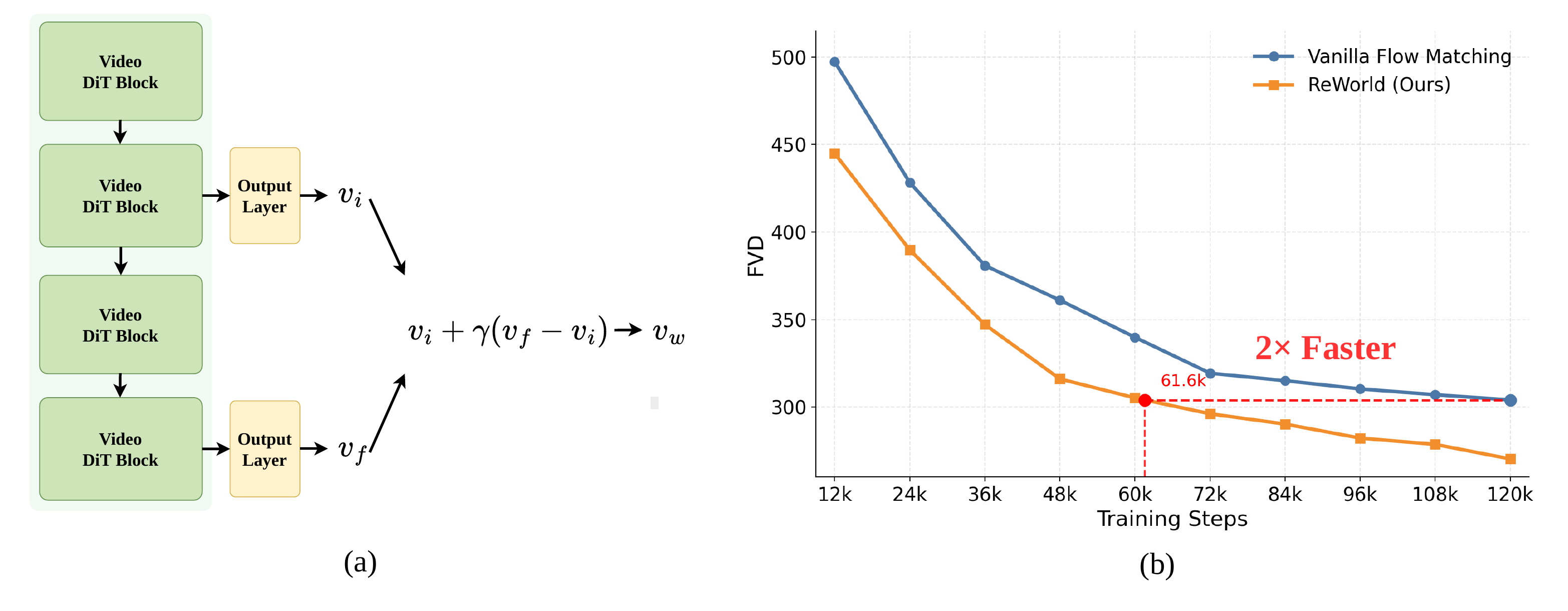 ReWorld inference diagram and convergence plot showing intermediate-guided sampling and faster training convergence.